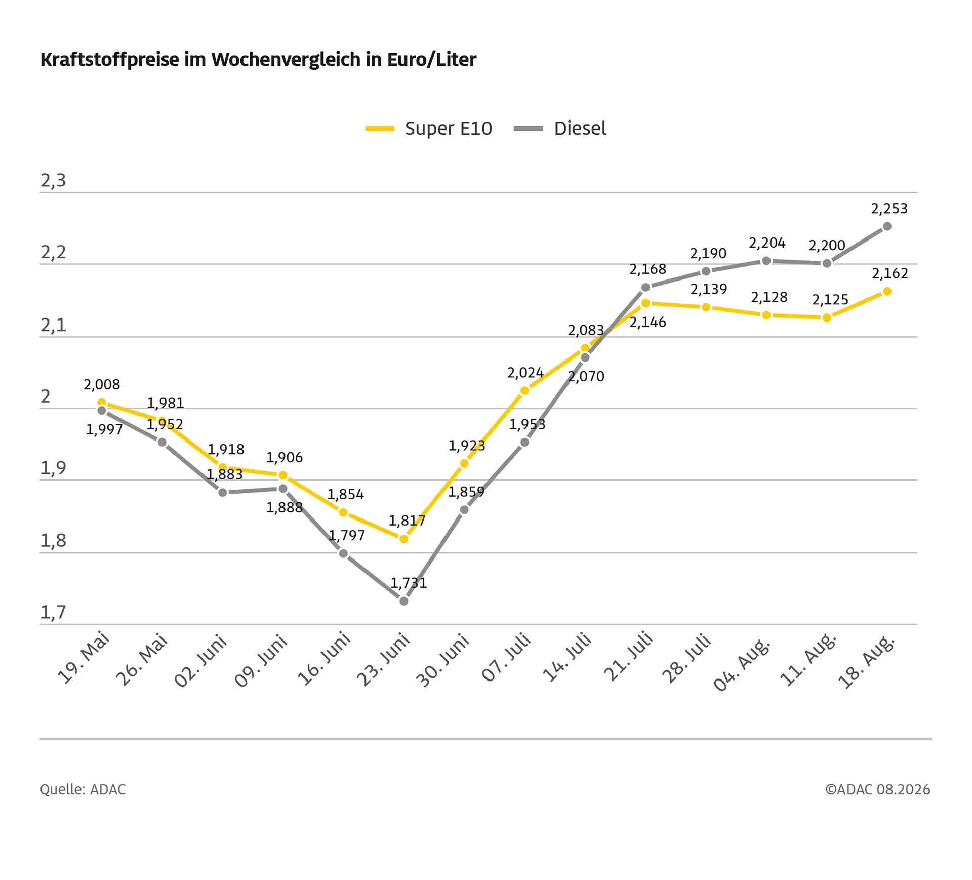 Spritpreise legen im Wochenvergleich deutlich zu / Tanken aus Sicht des ADAC weiterhin zu teuer / Ölpreis und Niedrigwasser erklären aktuelle Spritpreise nur zum Teil