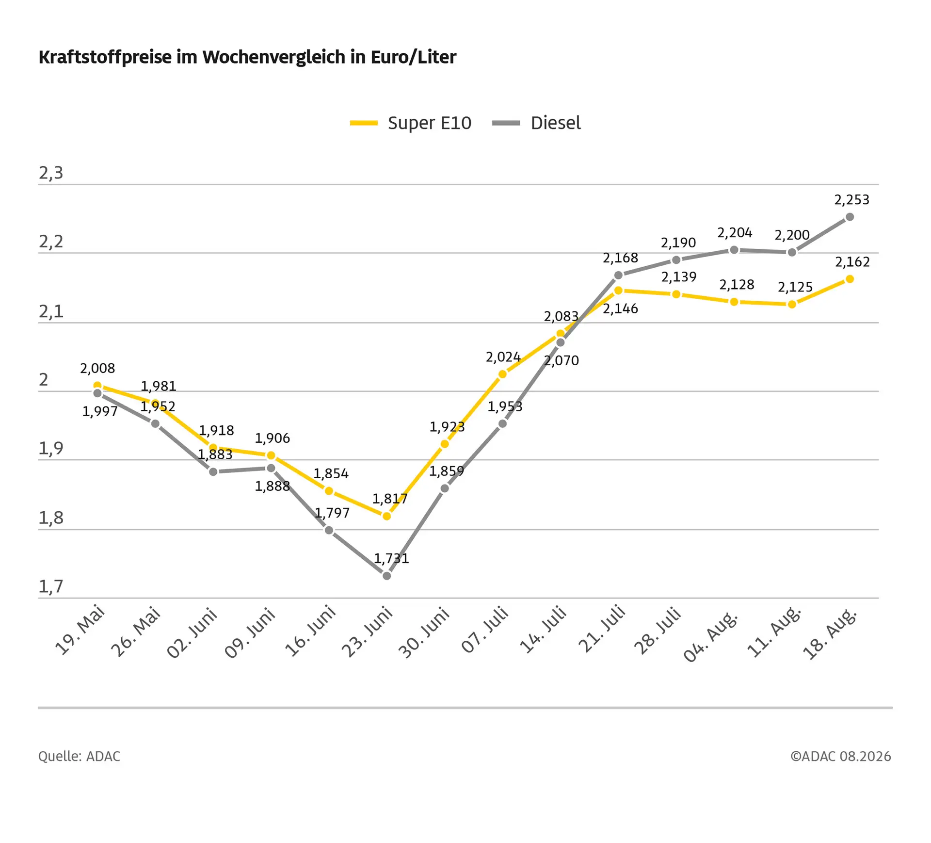 Spritpreise legen im Wochenvergleich deutlich zu / Tanken aus Sicht des ADAC weiterhin zu teuer / Ölpreis und Niedrigwasser erklären aktuelle Spritpreise nur zum Teil